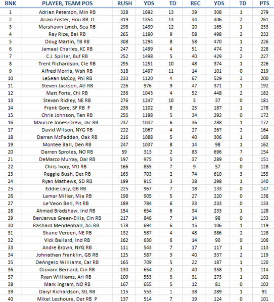 topp40runningbacks