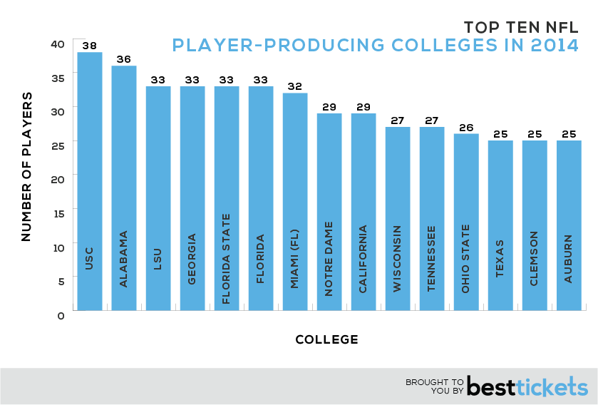 Top-Colleges