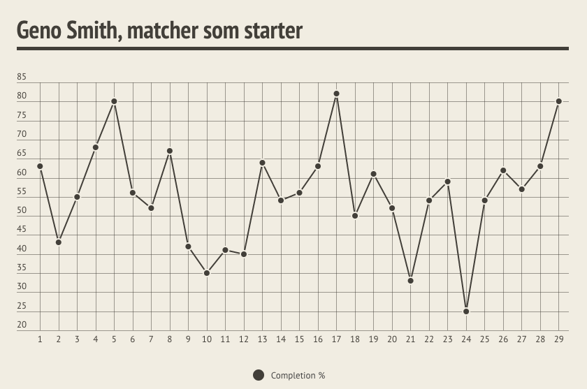 Diagram över Geno Smiths completion %, en ojämn kurva